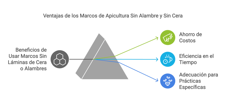 Gráfico que demuestra las ventajas de no usar láminas de cera