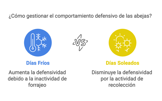 Cómo gestionar el comportamiento defensivo de las abejas